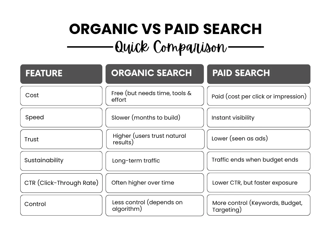 comparison of organic vs paid search